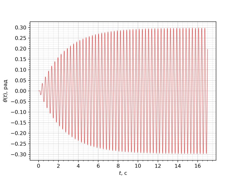 Круговая диаграмма