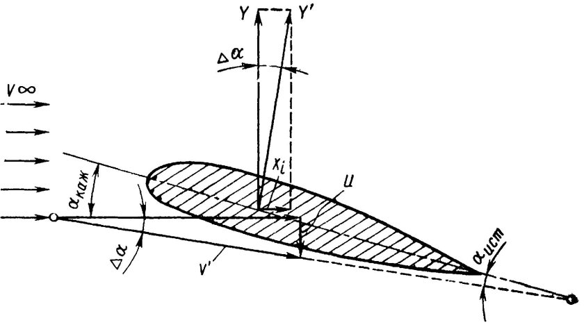 Средняя аэродинамическая хорда крыла
