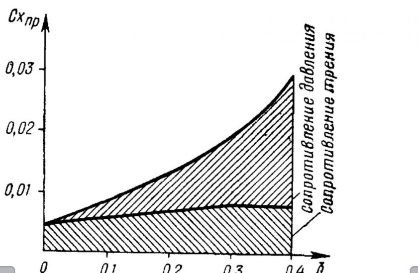 Сопротивление трения аэродинамика