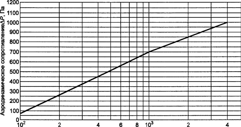 Аэродинамическое сопротивление котла