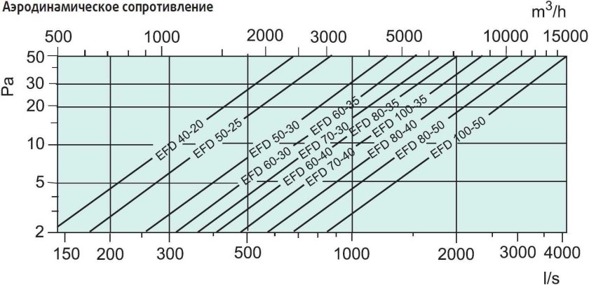 Аэродинамическое сопротивление клапана воздушного
