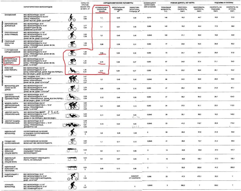 Мощность велосипедиста таблица