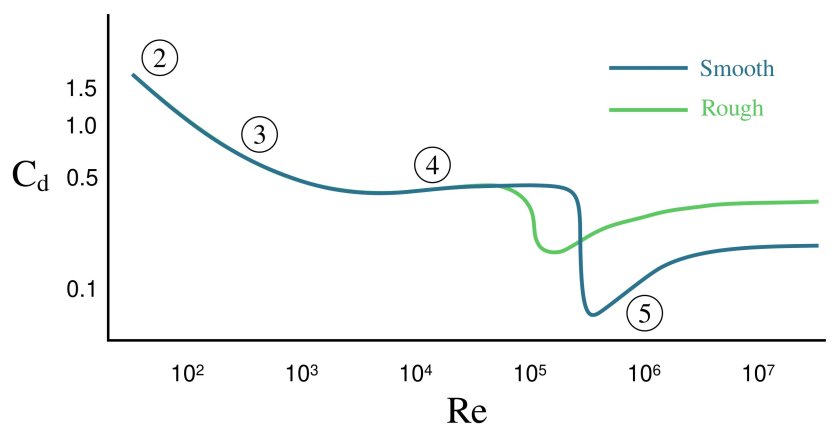 Коэффициент лобового сопротивления сферы