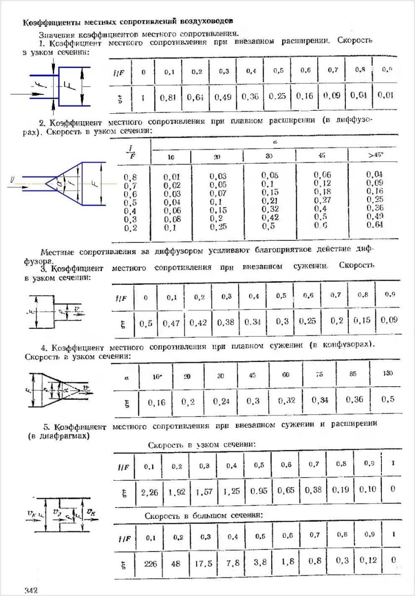 Коэффициент местного сопротивления отвода 90 воздуховода
