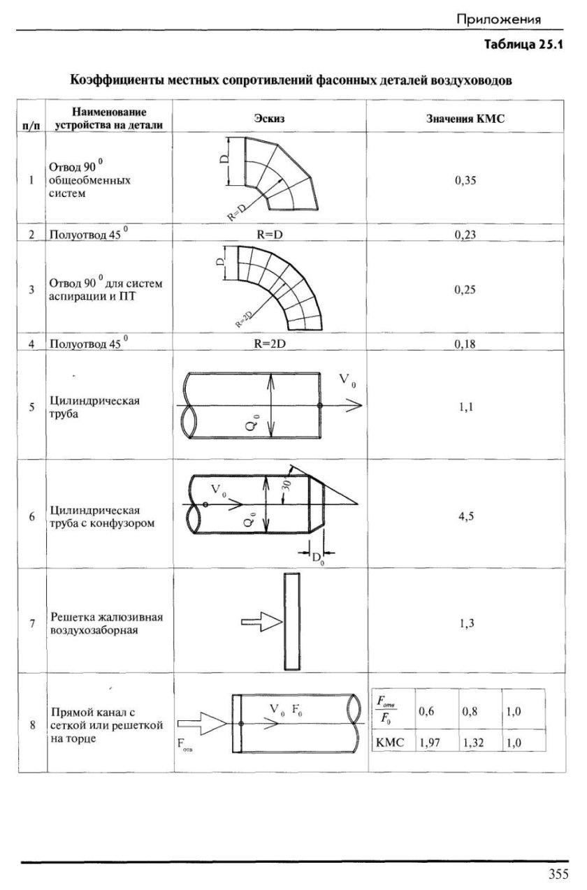 Местные сопротивления вентиляция таблица