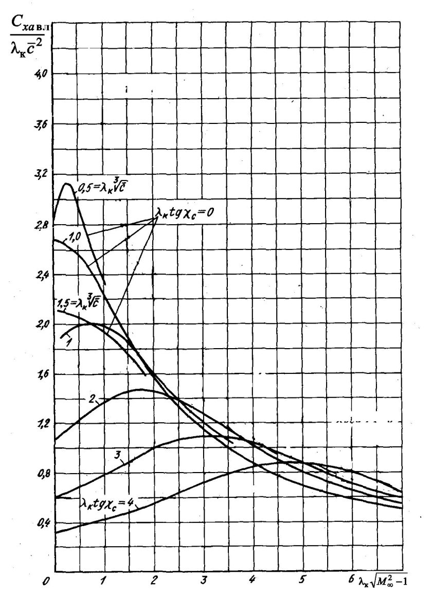 Коэффициент лобового сопротивления