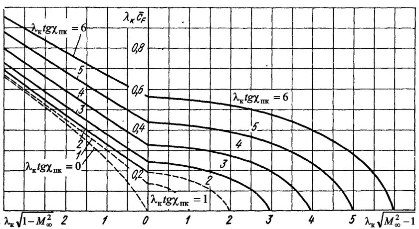 Коэффициент лобового сопротивления формула