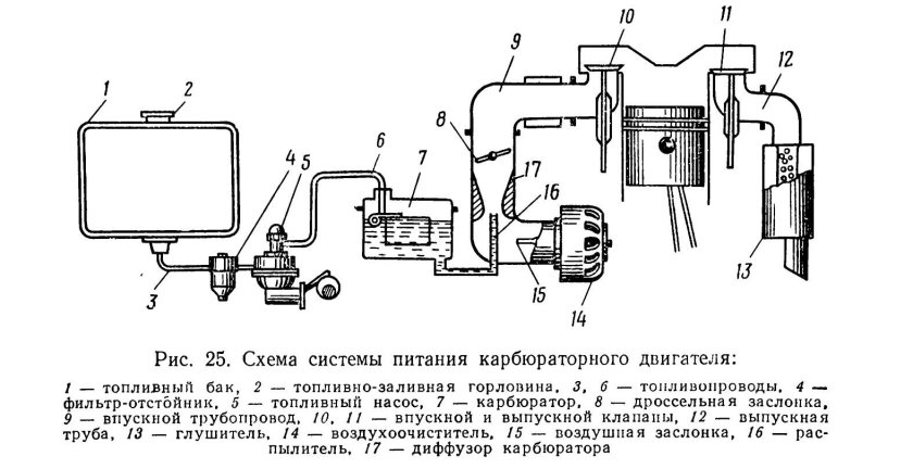 Система питания карбюраторного двигателя ЗИЛ-508.