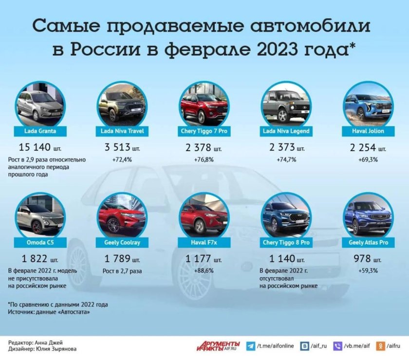 Самые продаваемые автомобили