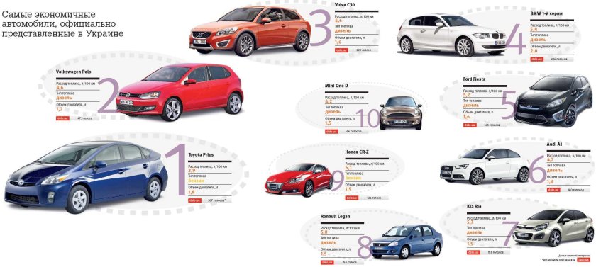 Минимальный расход топлива на 100 км марка машины