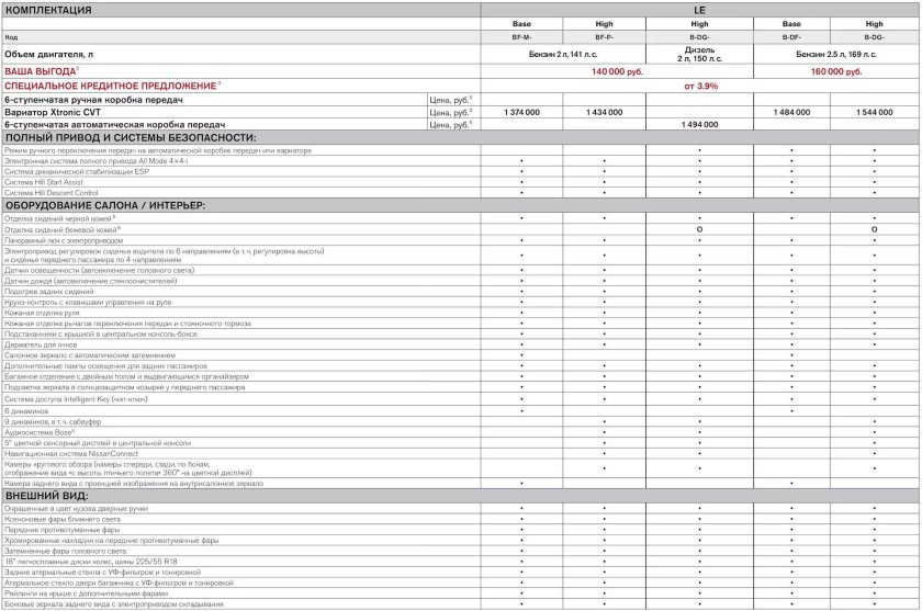 Таблица комплектации Nissan x-Trail