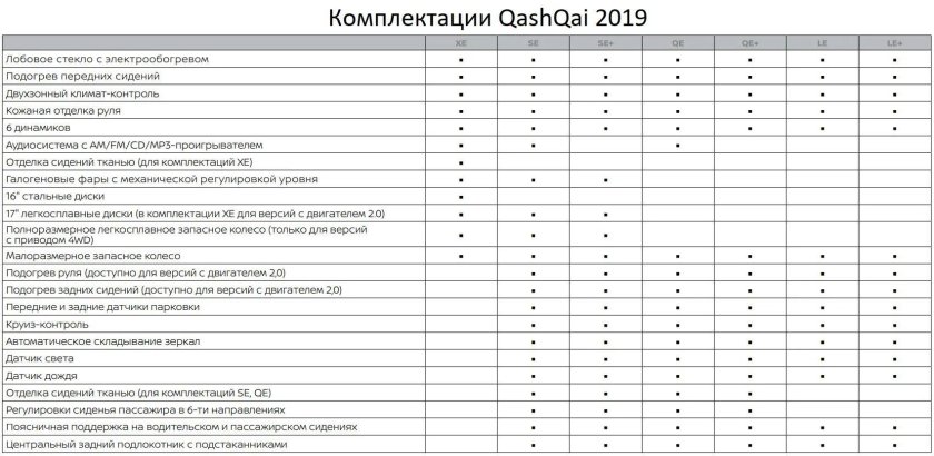 Комплектации Ниссан Кашкай 2019 таблица