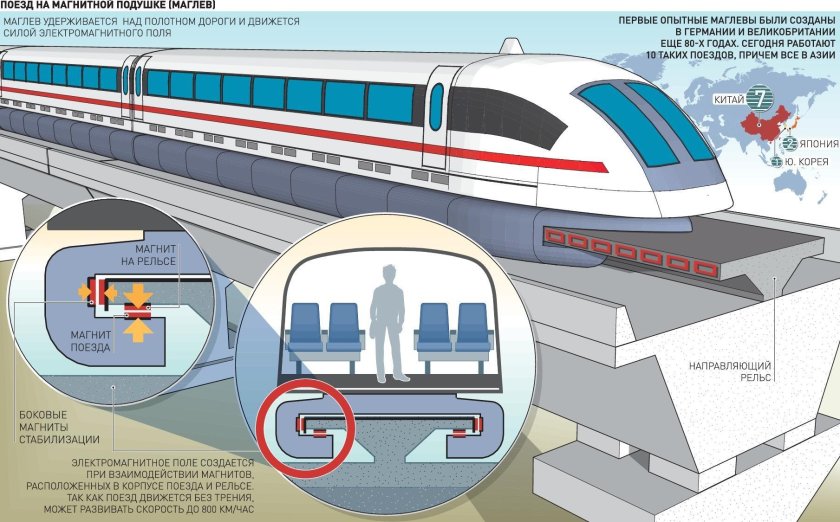 Магнито-левитирующий транспорт (Маглев)