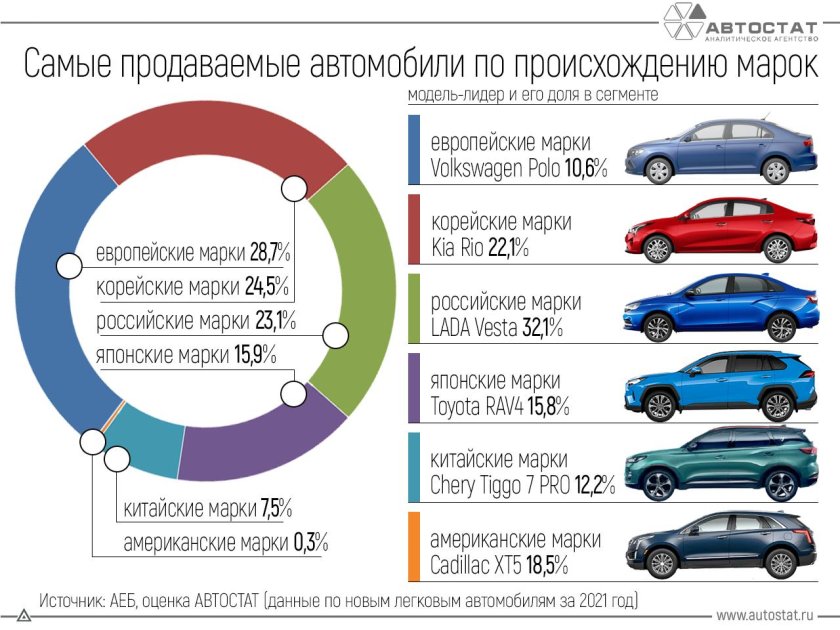 Самые продаваемые автомобили