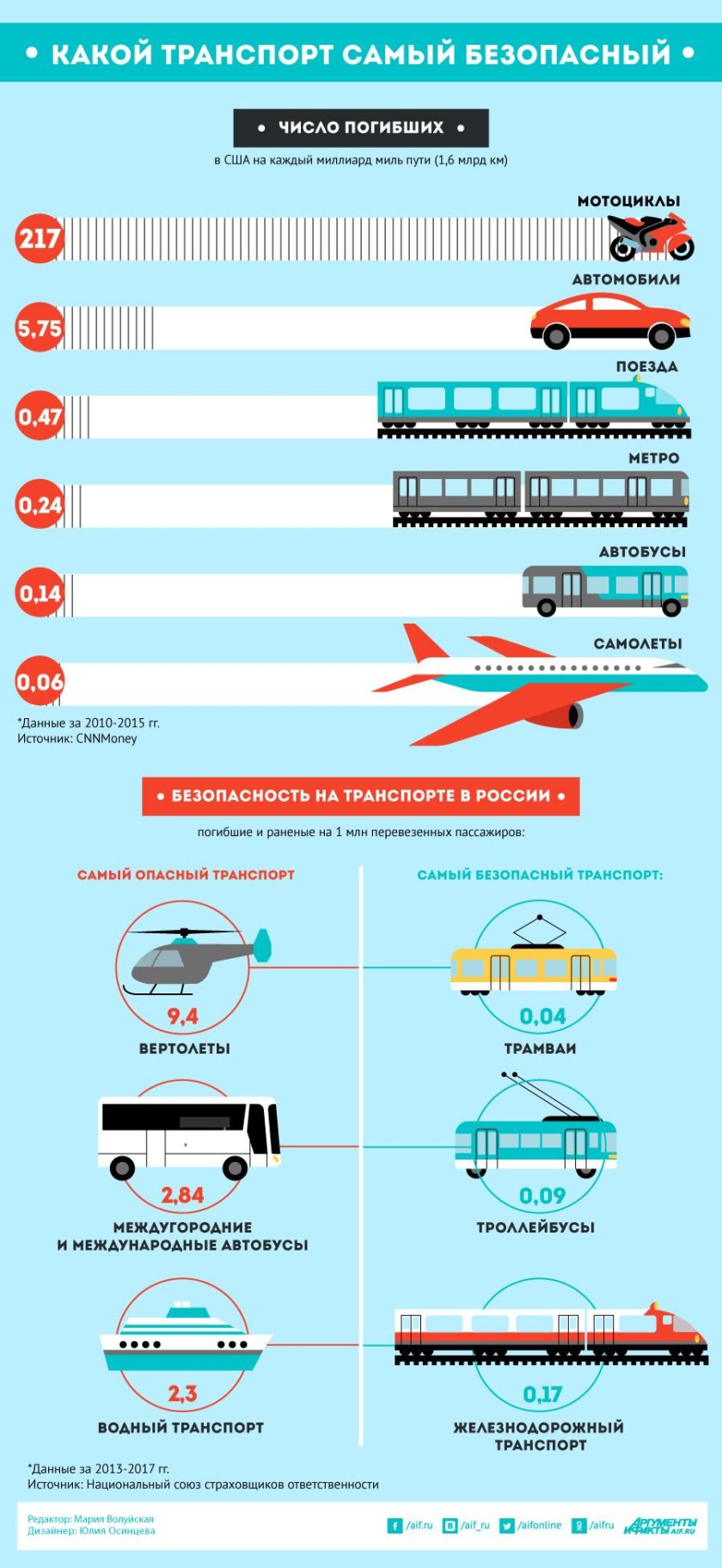 Статистика безопасного транспорта в мире