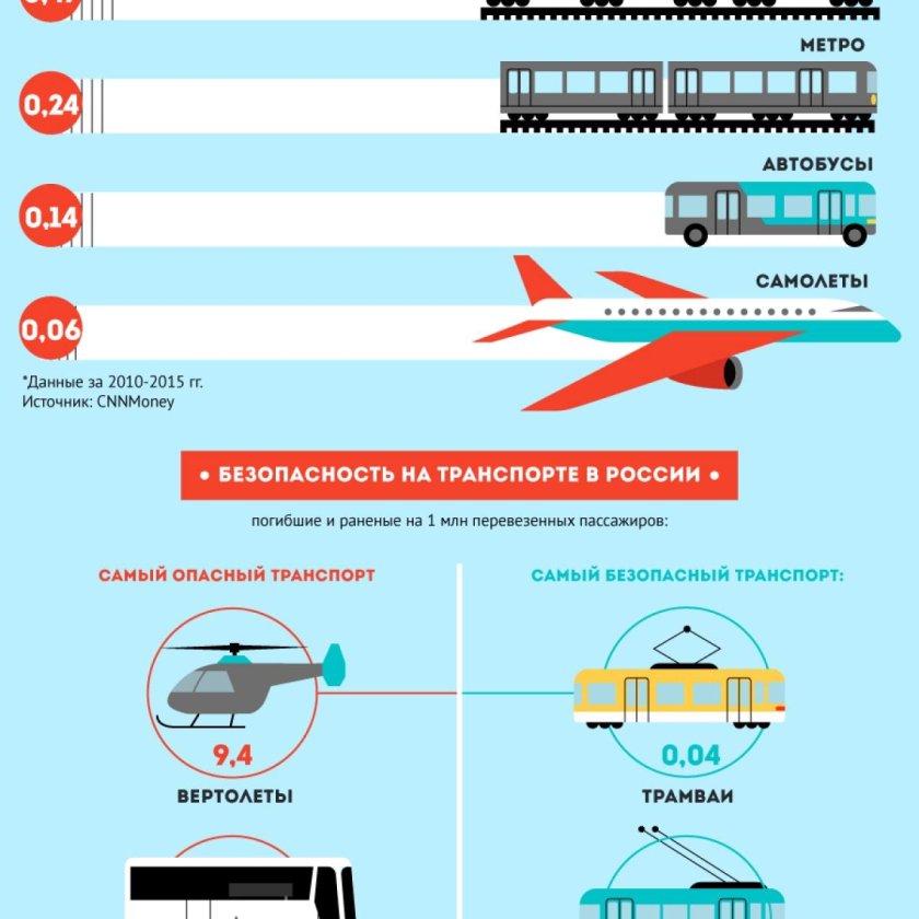 Самый безопасный вид транспорта по статистике в мире 2021