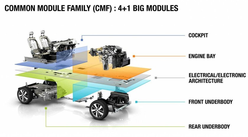 Платформе Renault-Nissan CMF-B-LS