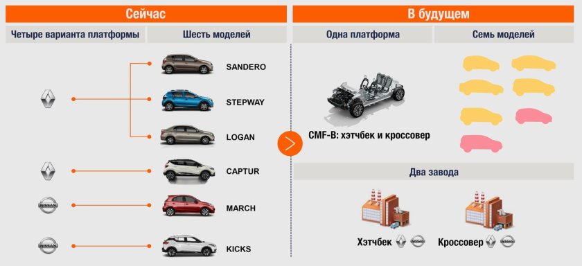Платформе Renault-Nissan CMF-B-LS