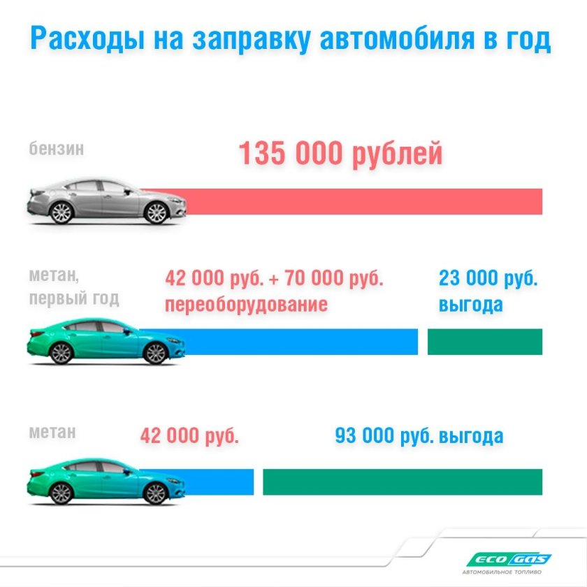 Расход газа метана на 100