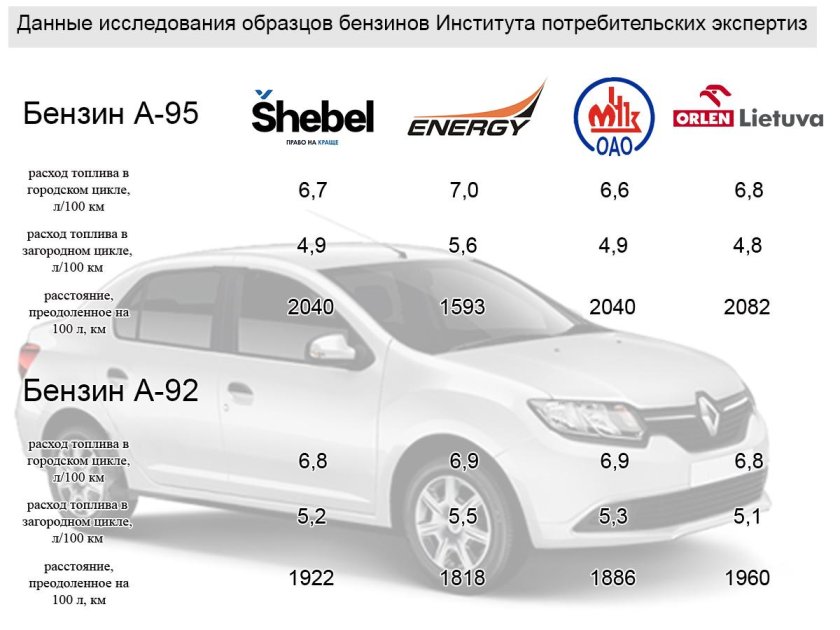 Машина мало расходует бензина какая
