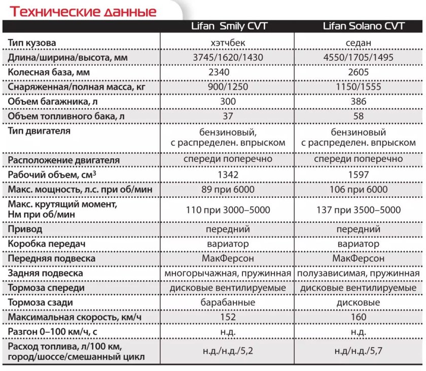 Лифан х60 технические характеристики двигателя
