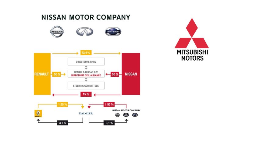Renault-Nissan-Mitsubishi концерн