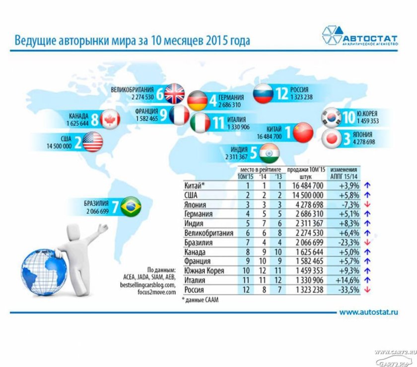Крупнейшие производители автомобилей страны