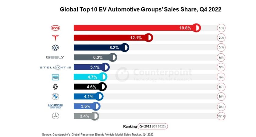 Самые продаваемые электромобили в мире
