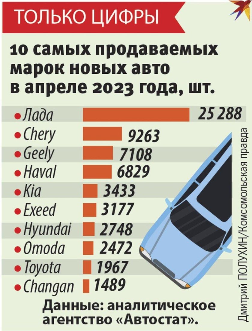 Самые продаваемые автомобили в России