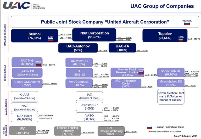 Структура ПАО ОАК