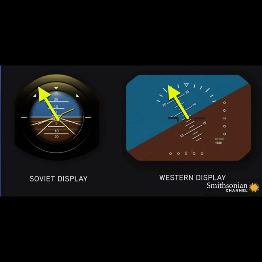 Обратная индикация авиагоризонта