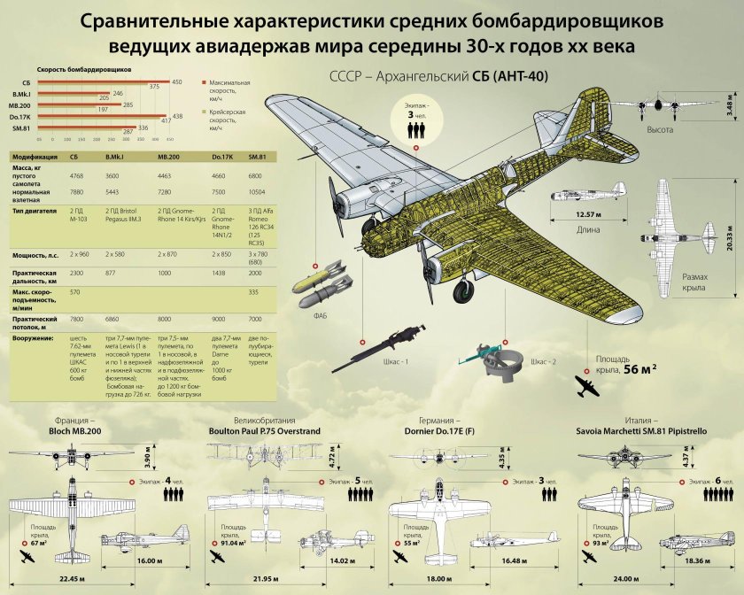 ТБ-3 бомбардировщик характеристики