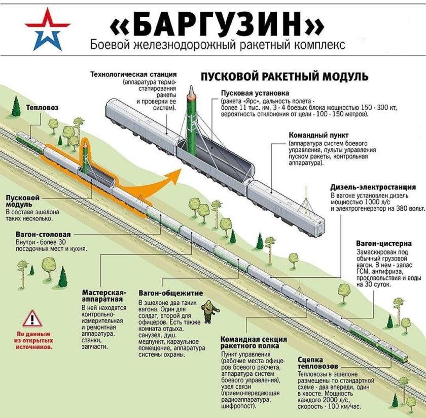 Боевой Железнодорожный ракетный комплекс Баргузин