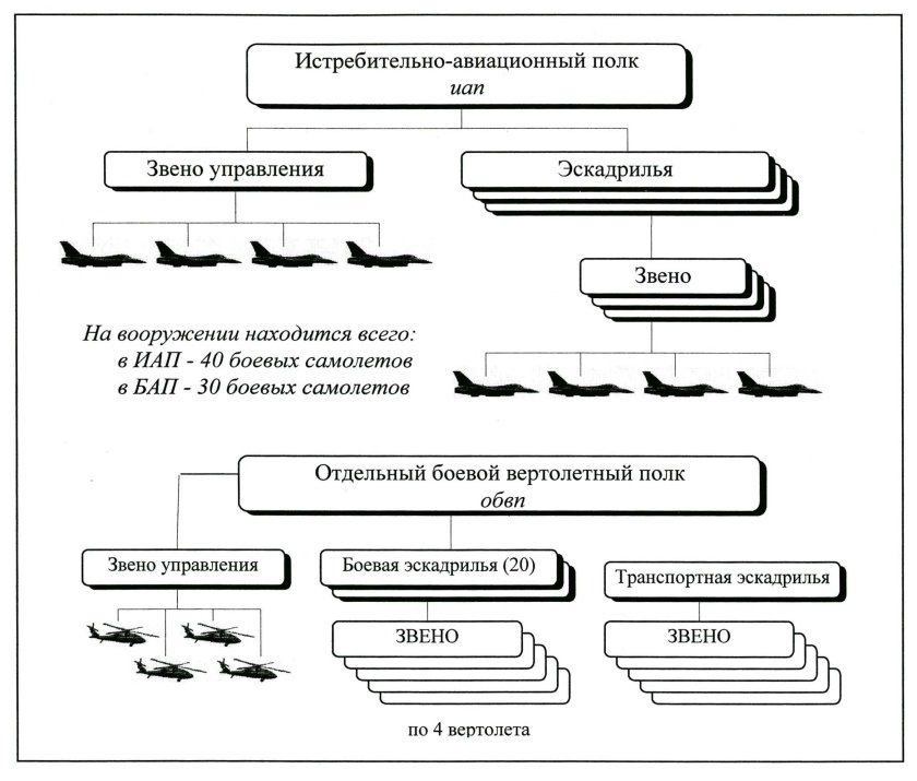Оргштатная структура ВВС США