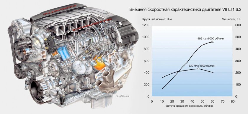 Двигатель chevrolet lt1
