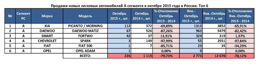 Сегментация автомобилей таблица