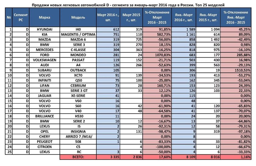 D сегмент автомобилей