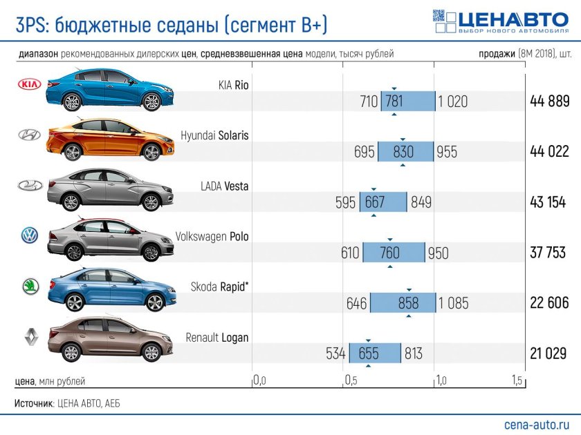 Renault Logan автомобили сегмента b