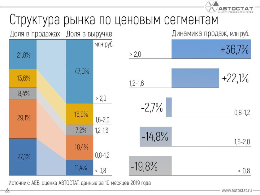 Сегменты рынка автомобилей
