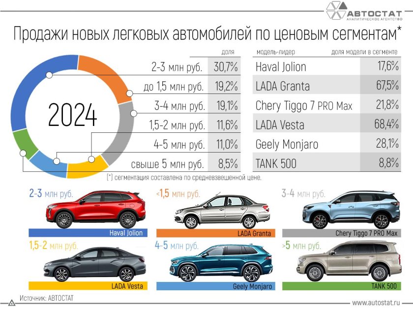 Самые продаваемые авто в россии 2024