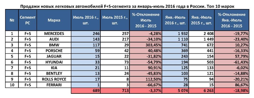 Статистика продаж автомобилей Мерседес в России по годам
