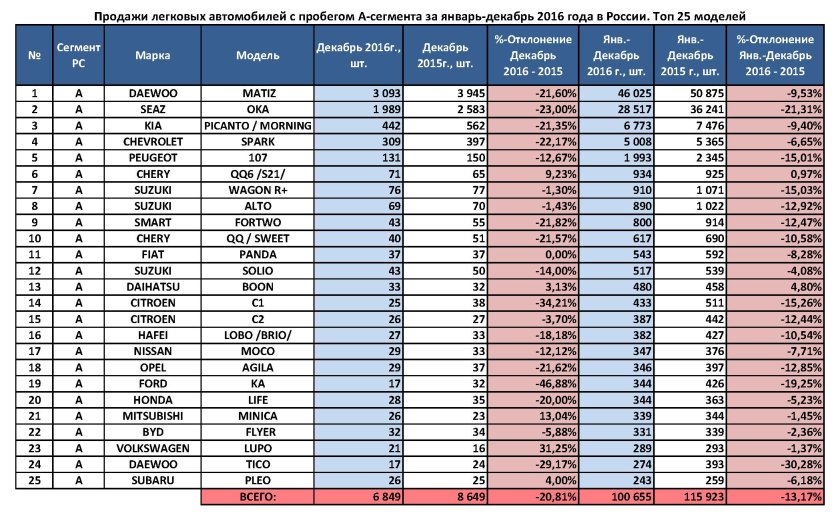 Таблица надежности автомобилей по маркам 2021