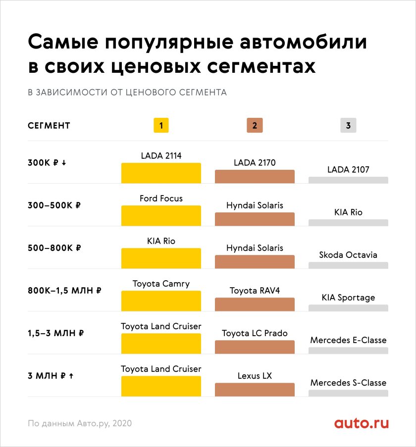 Ценовые сегменты автомобилей