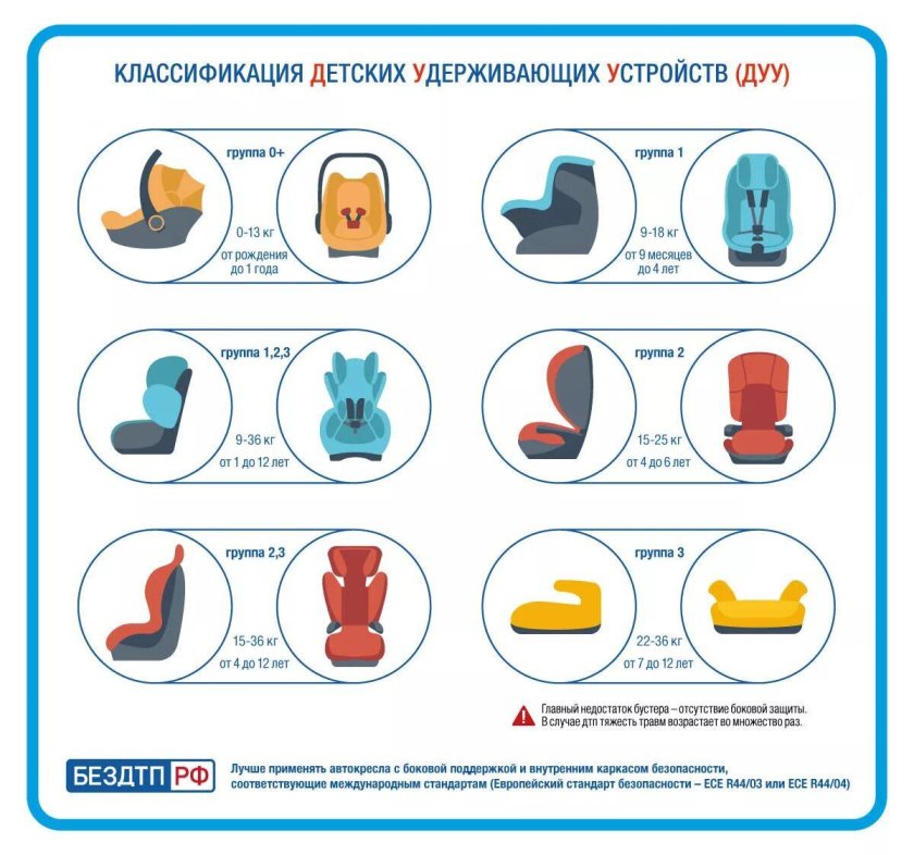Кресла детские автомобильные классификация по возрастам таблица