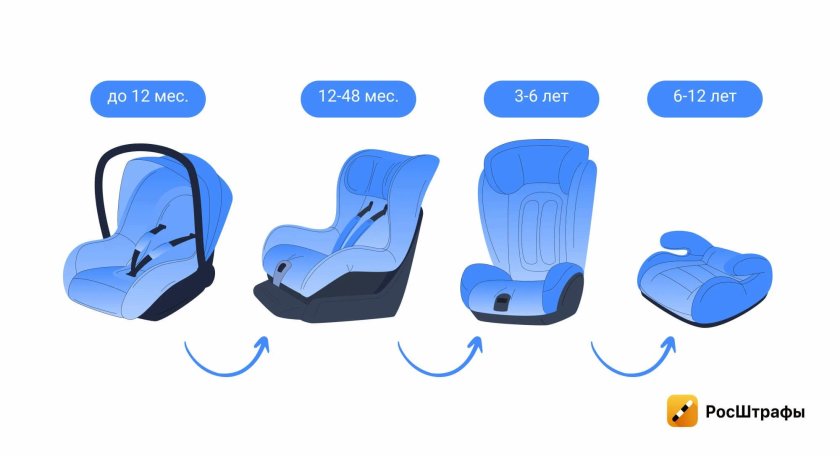 Виды автокресел для детей