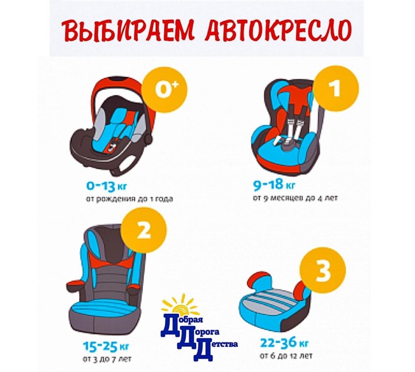 Детские автокресла по возрасту
