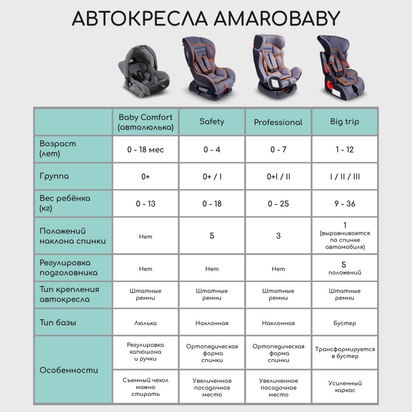 Автокресло детское amarobaby professional