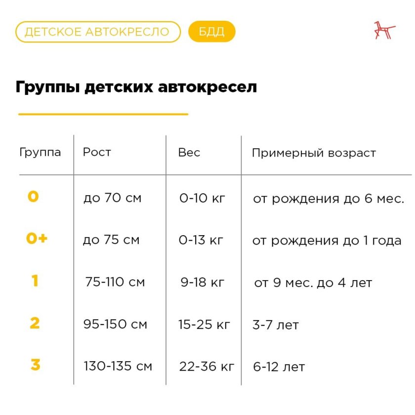 Группы детских автокресел