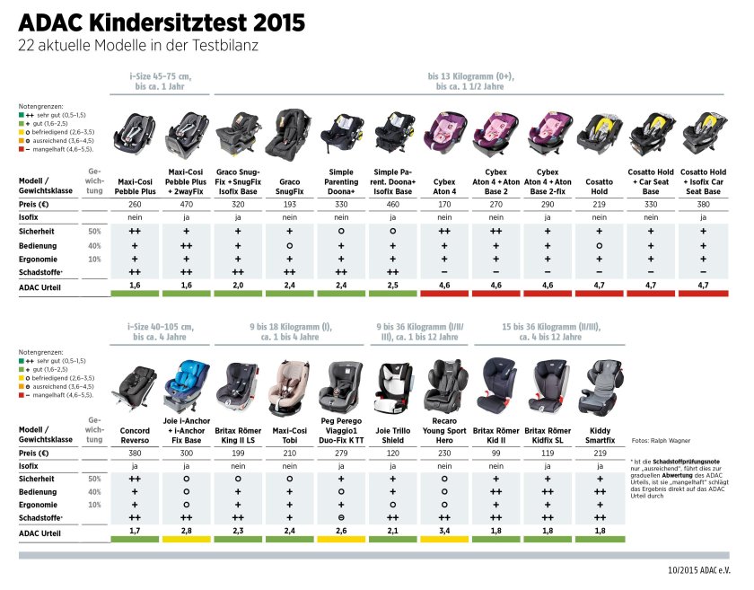 ADAC 2021 детские автокресла таблица