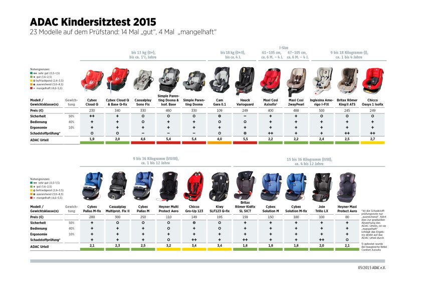 ADAC 2021 детские автокресла таблица